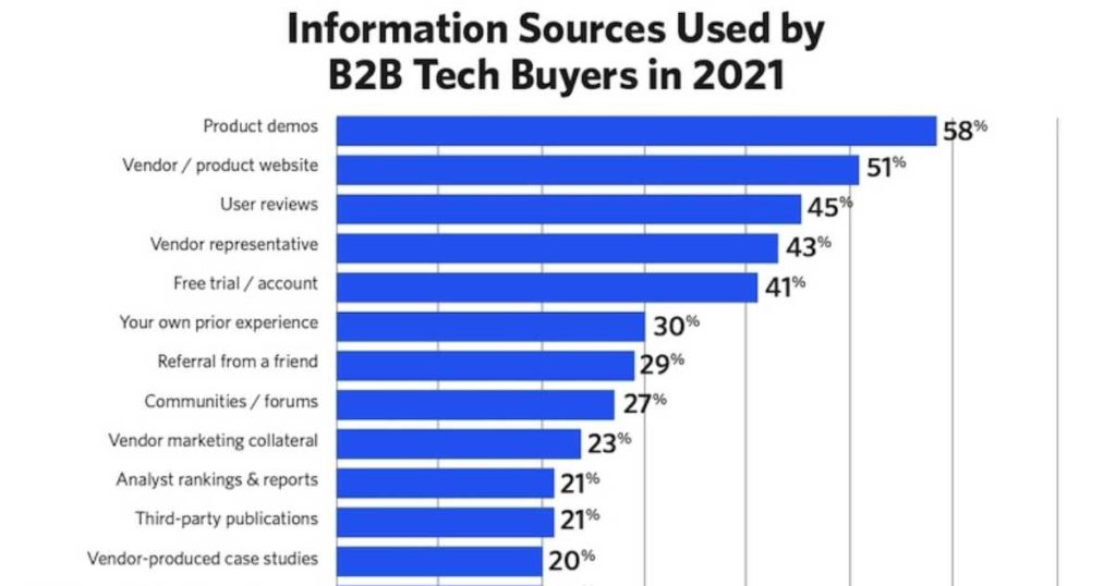 Information sources used by B2B software buyers user reviews third most important TrustRadius