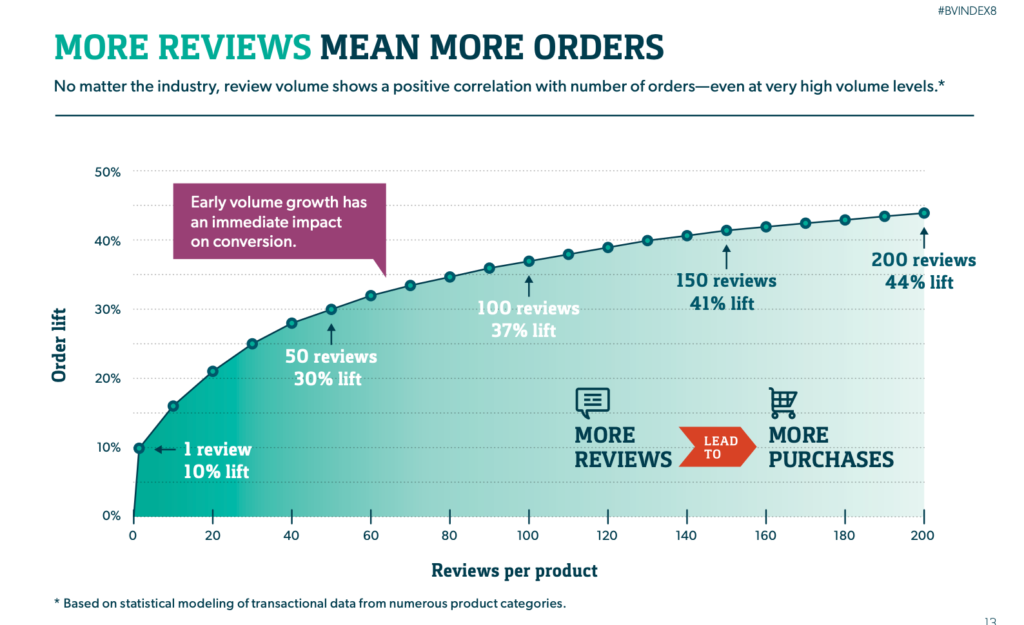 more reviews more orders revenue bazaarvoice data finding