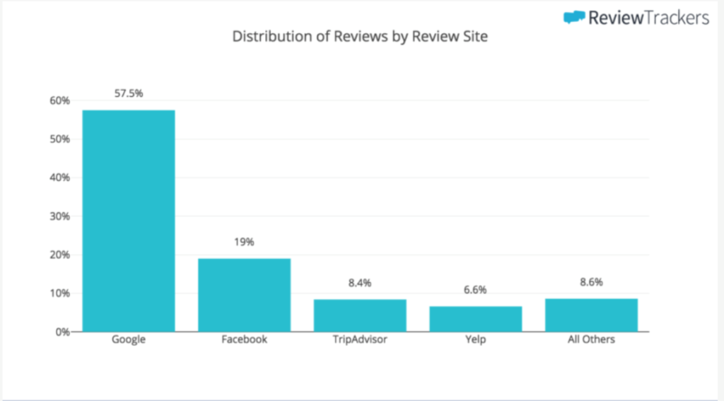 Distribution of reviews in B2C by review site