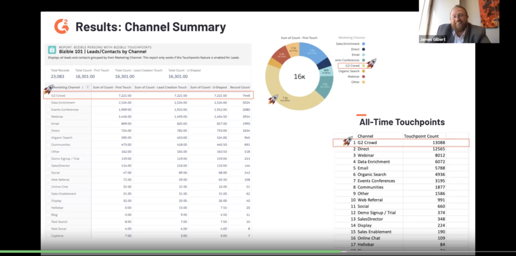 G2 touchpoints attribution report salesforce bizible cloudcherry example