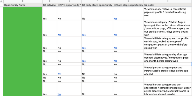 g2 buyer intent manual analysis of deal date partnerstack example