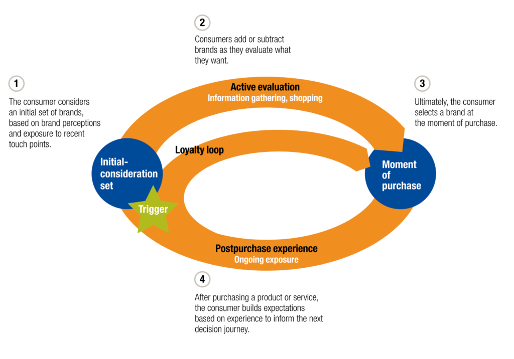 McKinsey & Company buying loop from initial consideration through loyalty