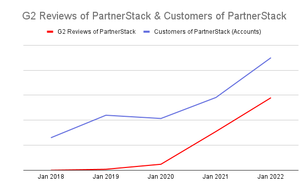 PartnerStack customer account count vs g2 review count