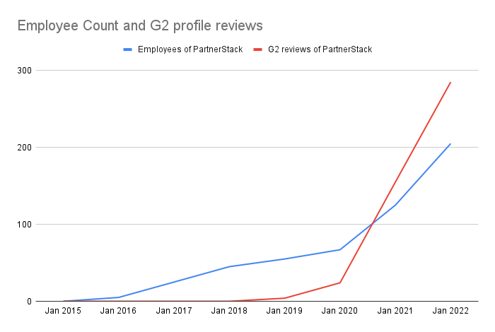 PartnerStack employee count vs g2 review count