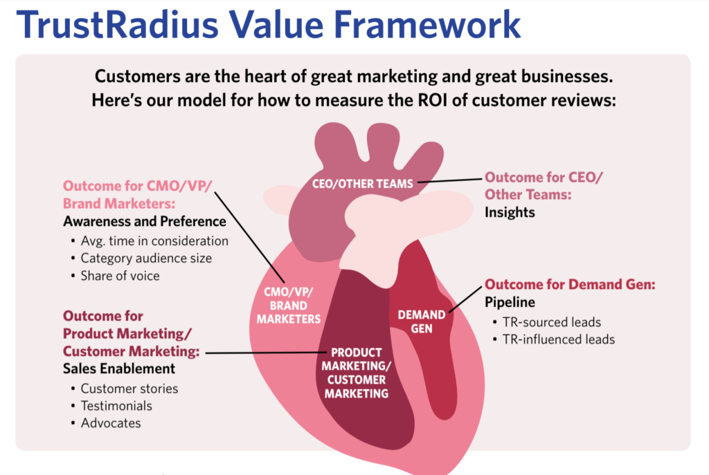 TrustRadius Value Framework ROI impact reviews