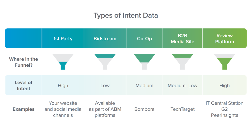 Buyer intent types first party bidstream co-op B2B media site review platform by PeerSpot
