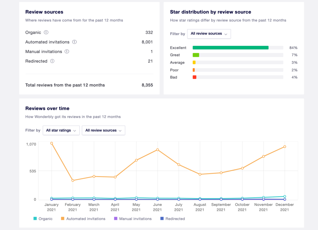 Wonderbly trustpilot review generation stats