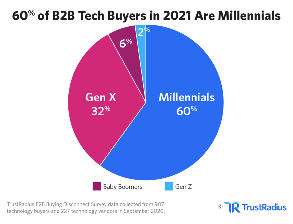60% of B2B software buyers are now millennials according toTrustRadius