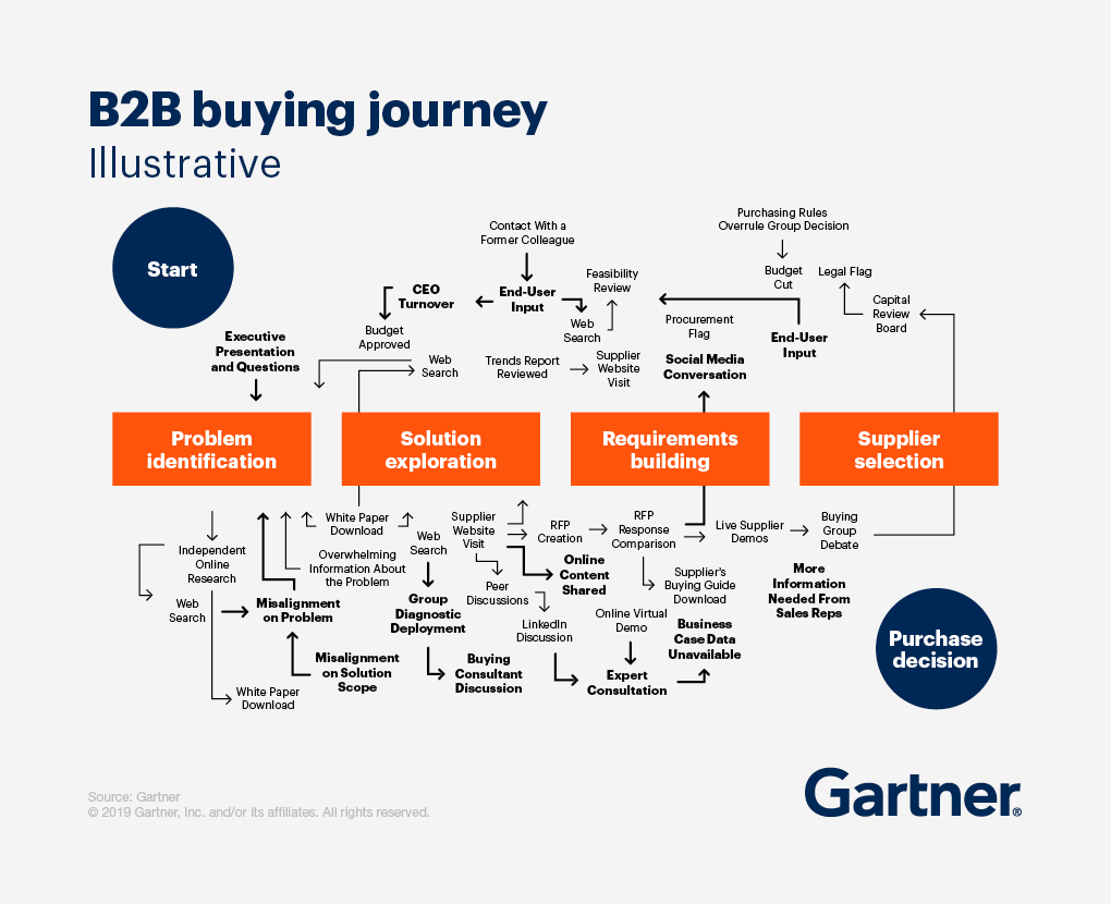 Gartner B2B buying journey illustrative example four main steps with many loops and sub-steps