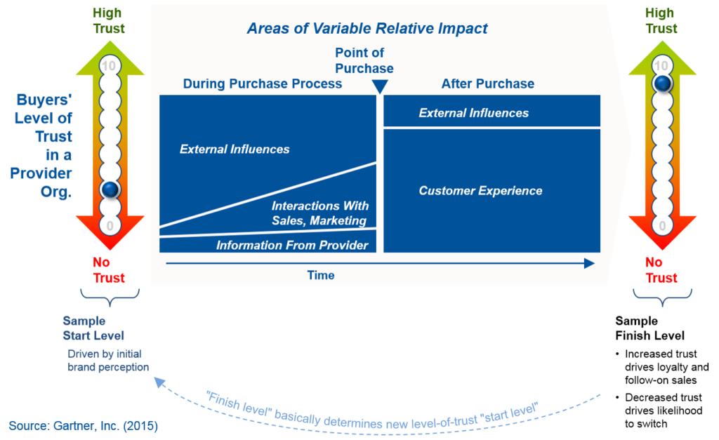 Gartner buyer trust by source and by point in the buying process