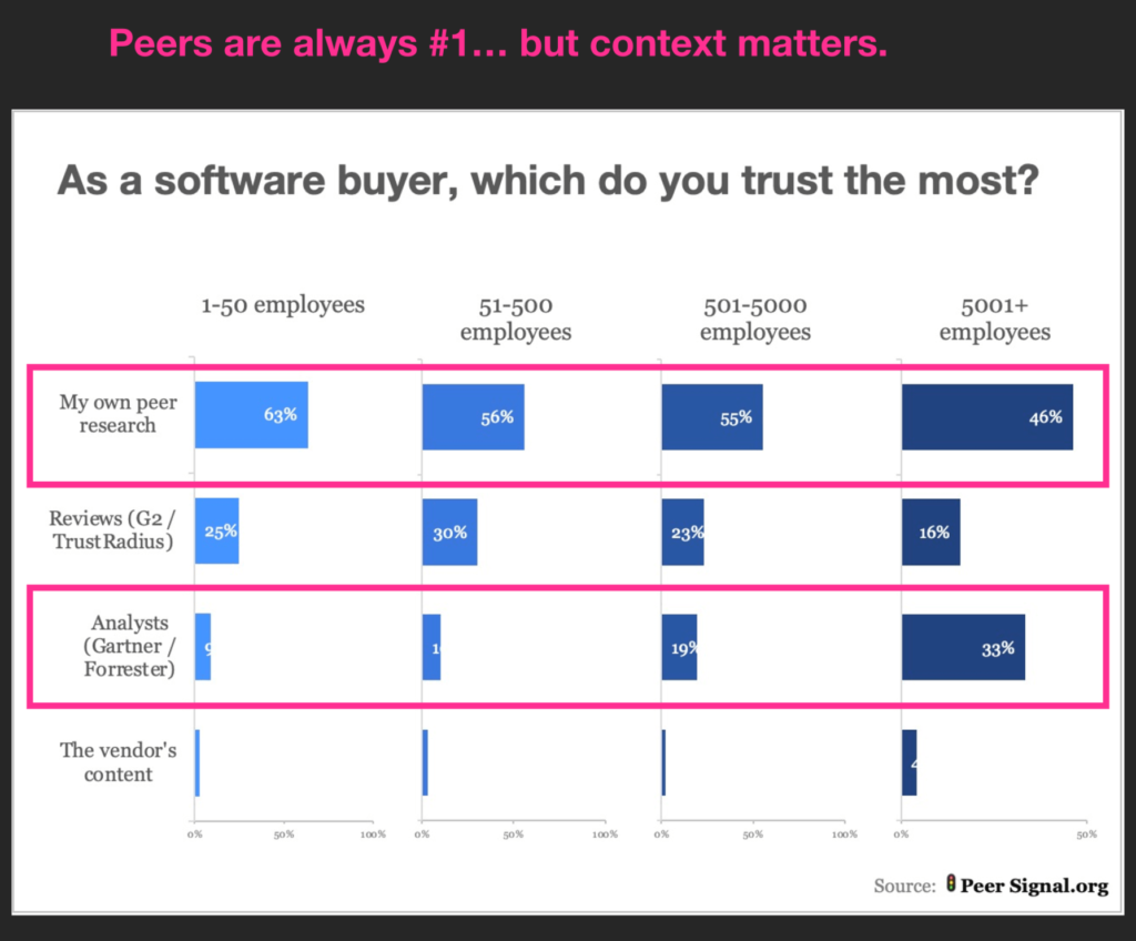 Software buyers generally prefer user reviews over analysts but not so in enterprise