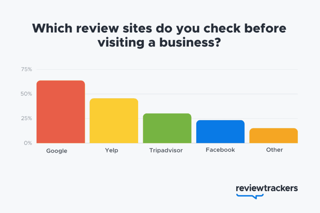 Where people leave reviews online in B2C on review sites by ReviewTrackers