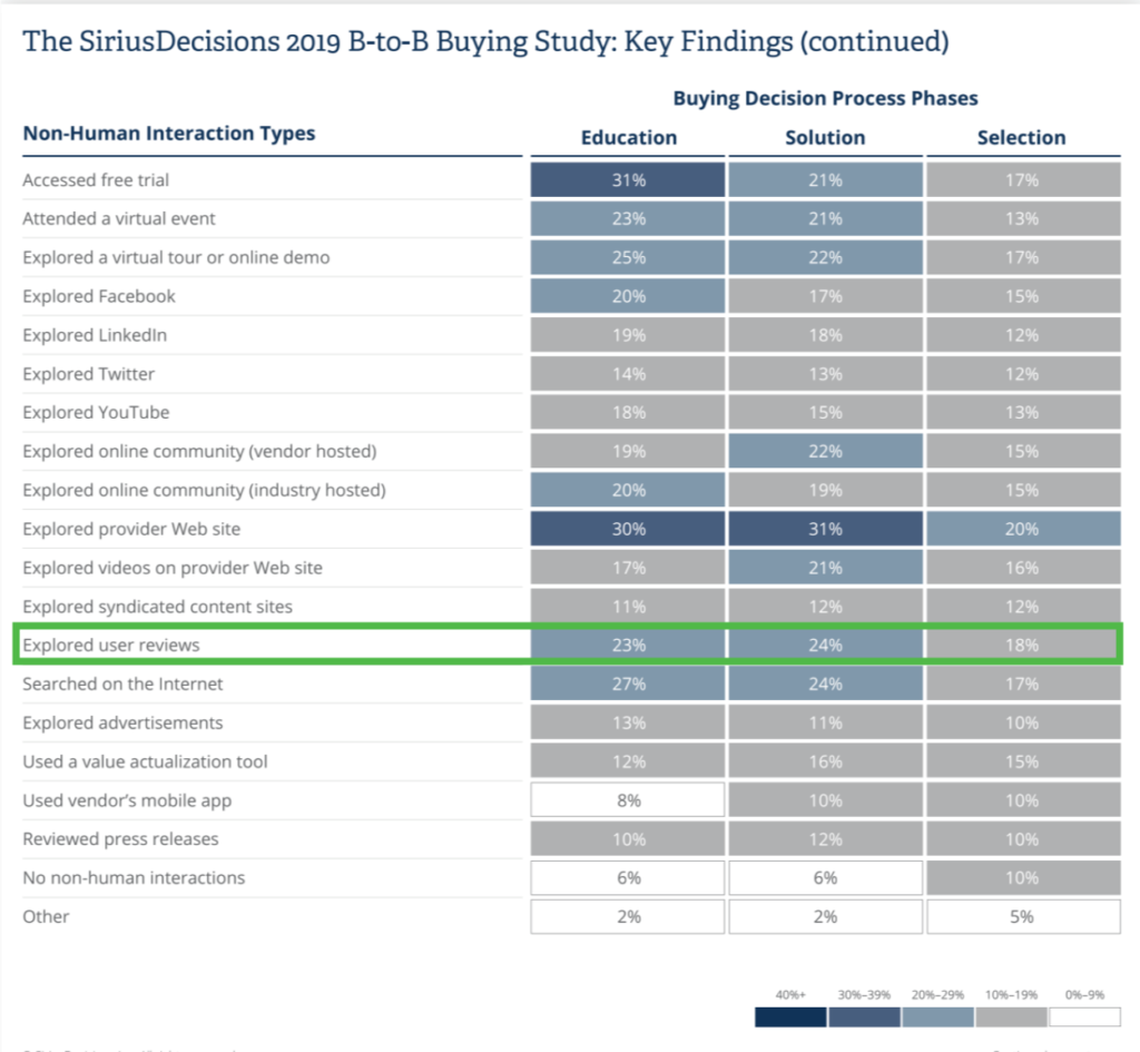 B2B buying survey by SiriusDecisions - exploring user reviews important throughout the B2B buying process