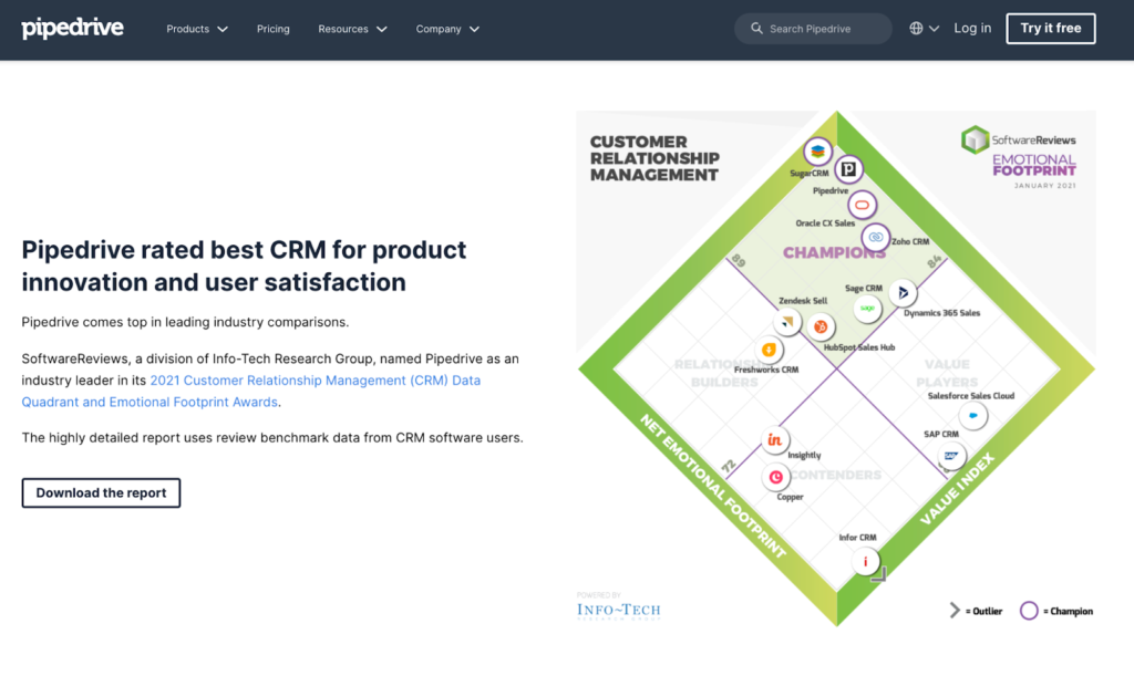 Pipedrive - SoftwareReviews Leader in CRM Emotional Footprint