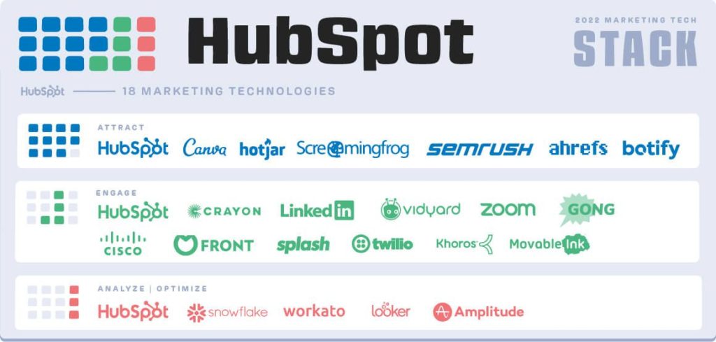 Marketing software in HubSpot's tech stack