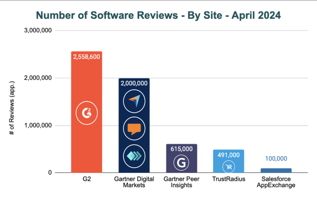 software review sites by review count as of april 2024