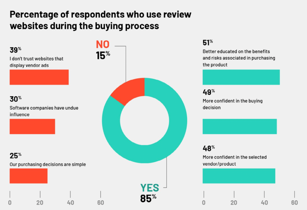 Business software buyers trust reviews: G2 study