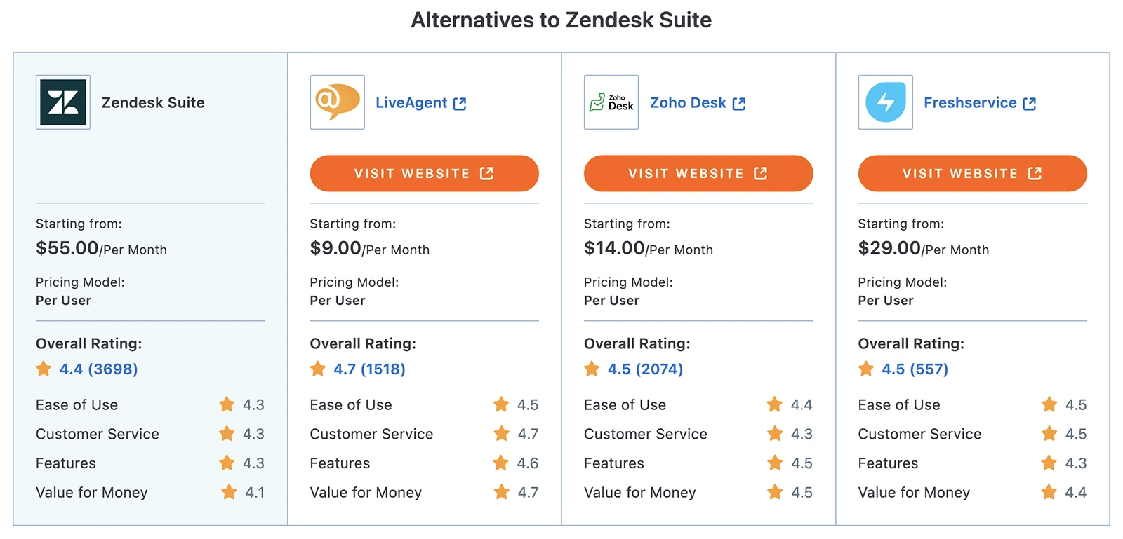 Alternatives to Zendesk Suite Image