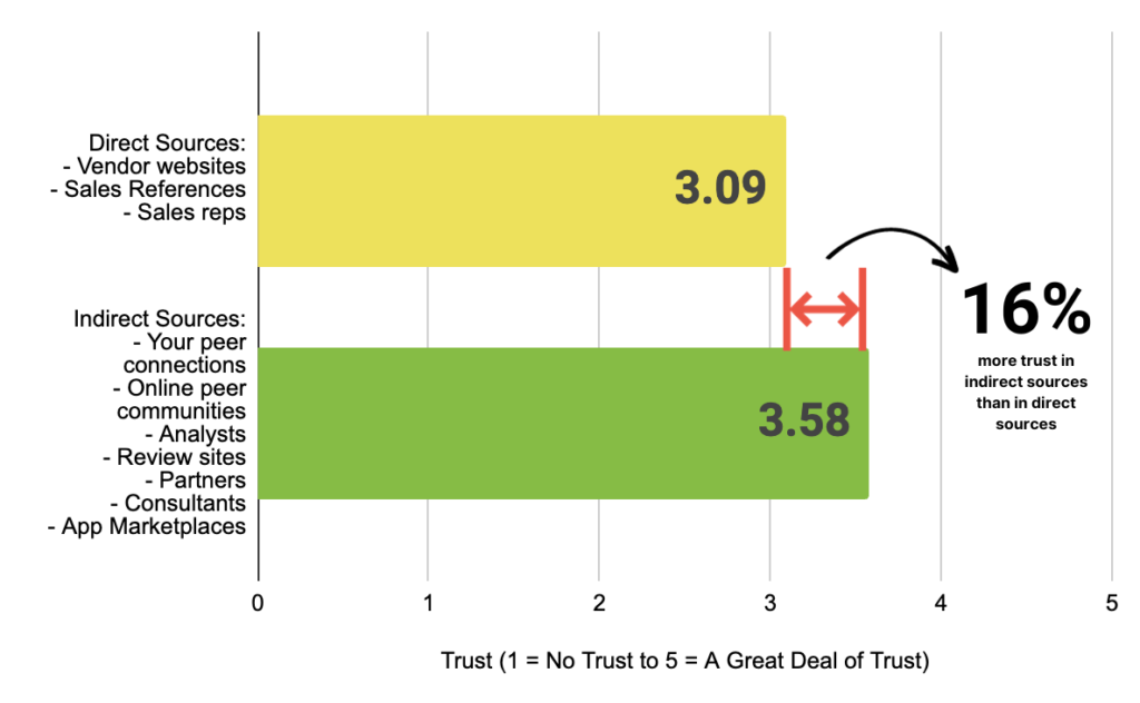 Trustworthiness by source: direct vs. indirect