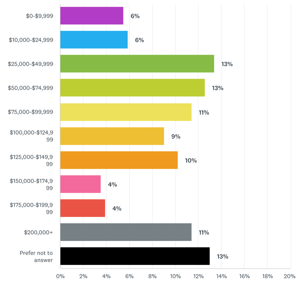 Here is a breakdown of their household income:
