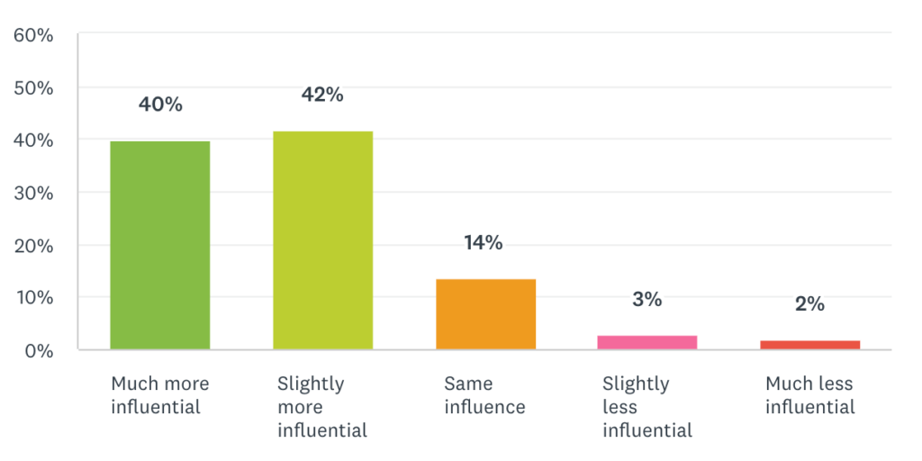 Q: How influential are online reviews compared to a vendor's marketing and sales claims in your purchase decisions?
