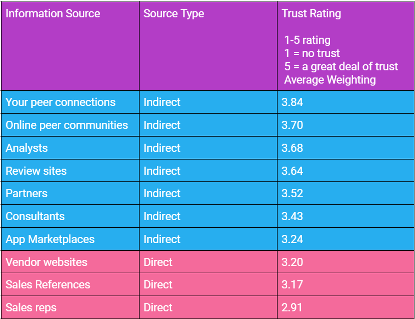 How much trust B2B software buyers have for various sources of direct and indirect information