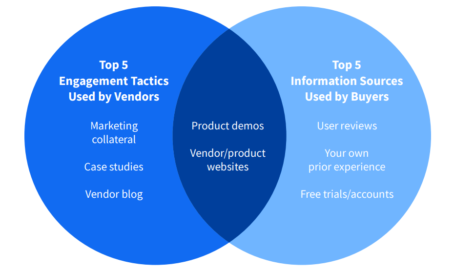 B2B buying disconnect - how the top 5 engagement tactics by vendors and the Top 5 information sources used by buyers differs, including user reviews