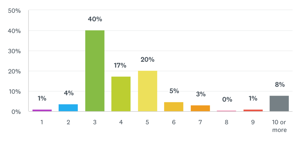 online review stat: how many vendors do you typically consider for evaluation on a review site?