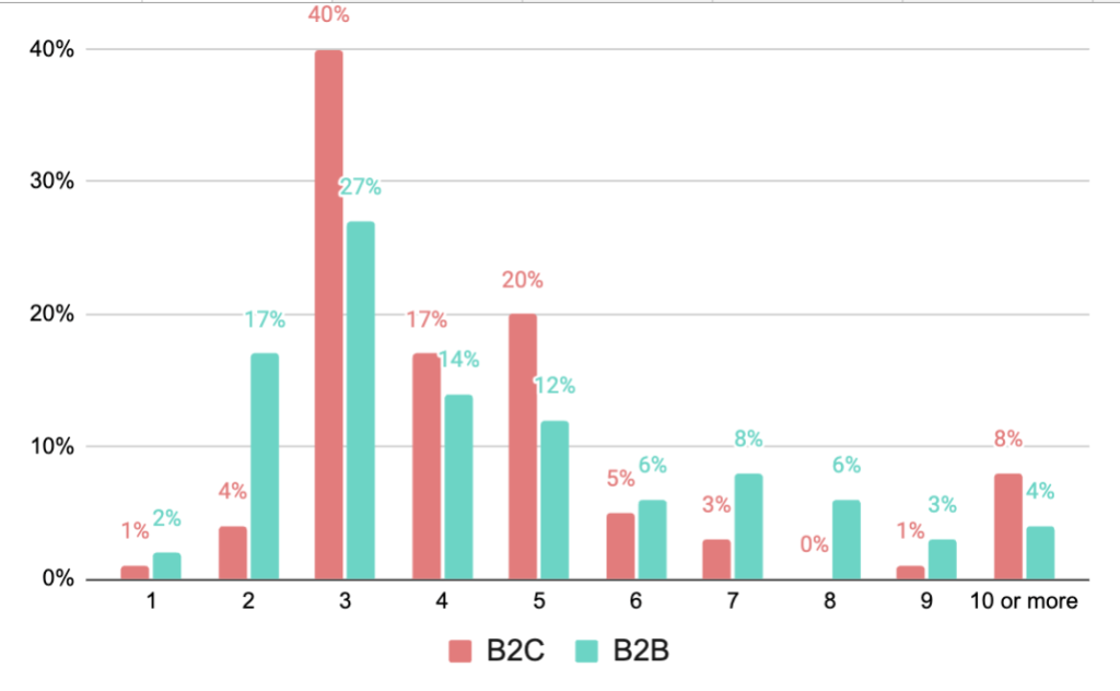 Online review stat: how many vendors do you typically consider for evaluation? B2B vs. B2C