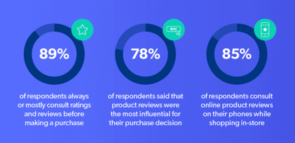 85% of B2C consumers look at online ratings and reviews when shopping in-store.