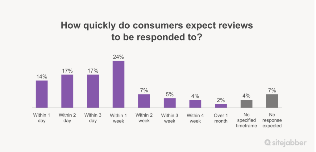 Online review stat: how quickly do consumers expect businesses to respond to reviews?