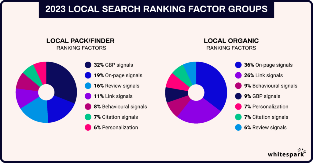 online review stat - how much influence do review signals have in local search results.