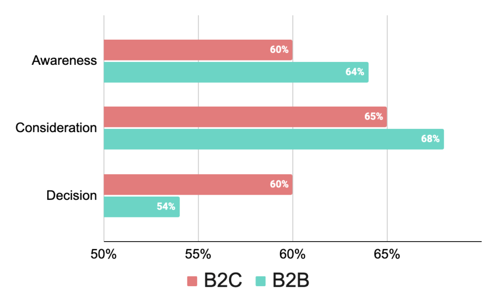 Online review stat: at which stage(s) of the buying process do you use business software review sites?