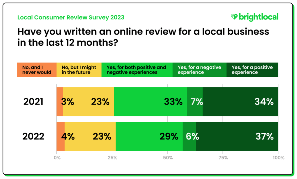 Local consumer reveiw survey finding - how many consumers have written a review in the past 12 months?