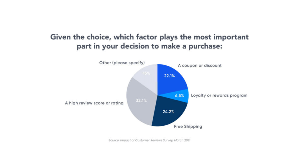 online review stat: which factor plays the most important part in your decision to make a purchase