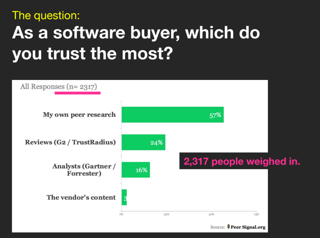 Software buyers most trusted sources: their own research, reviews, and analysts