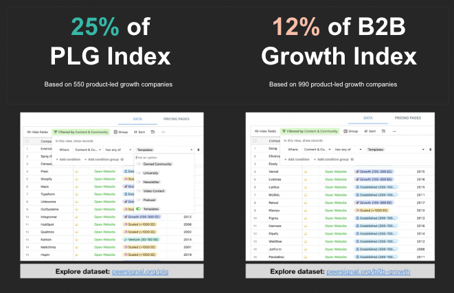 Comparing PLG vs B2B Growth Index on Integrations