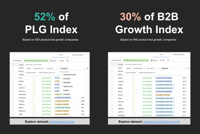 Comparing PLG vs B2B Growth Index on Community