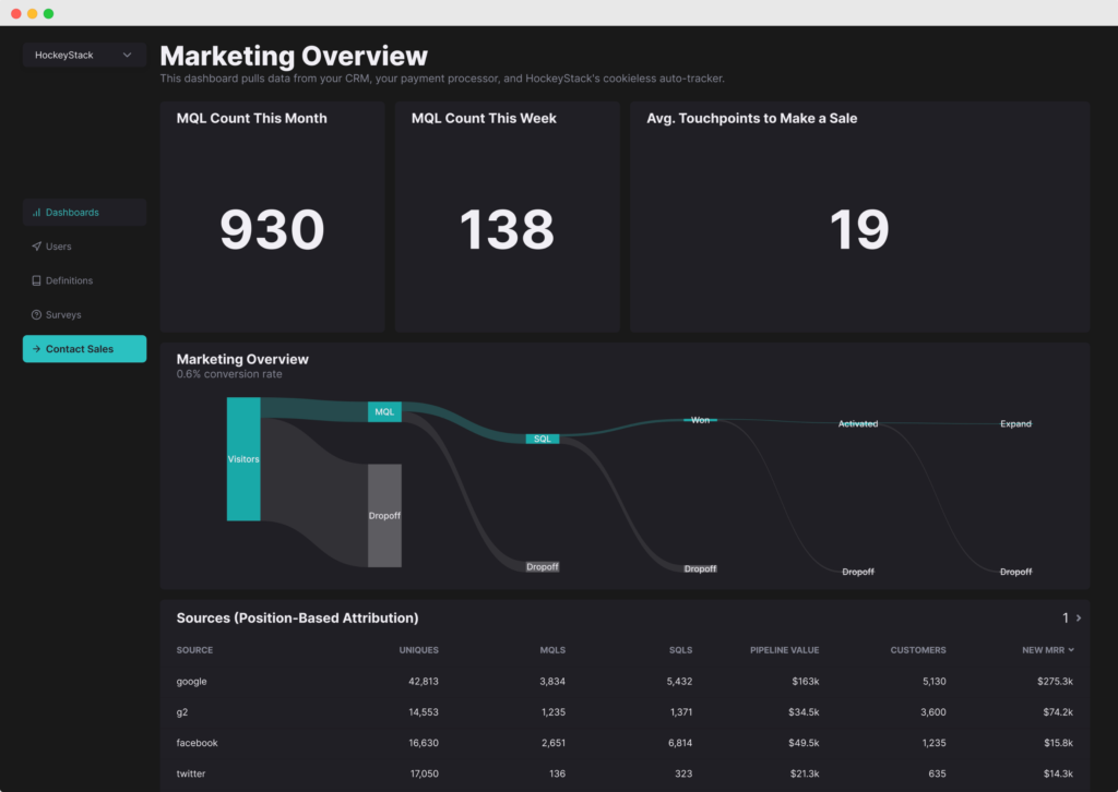 See which channels are performing. HockeyStack, analytics and attribution software for B2B marketers