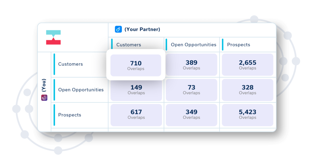 Map your target accounts with partners to uncover leads. Crossbeam, an account mapping software.