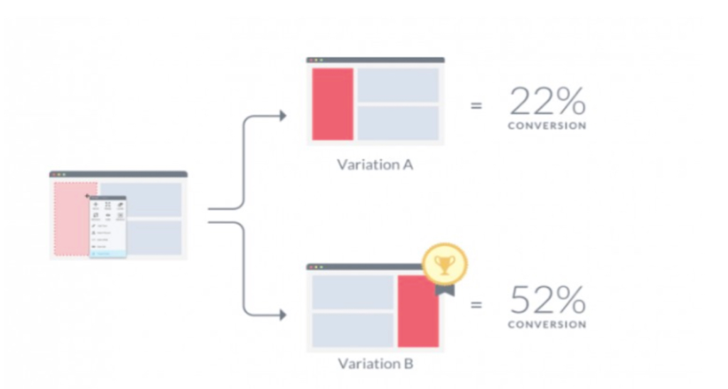 Test your hypotheses with A/B testing tool, VWO