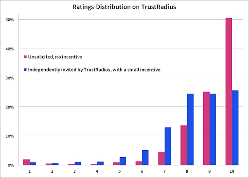 A chart By TrustRadius showing the distribution of review ratings and whether there was an incentive for the reviewer