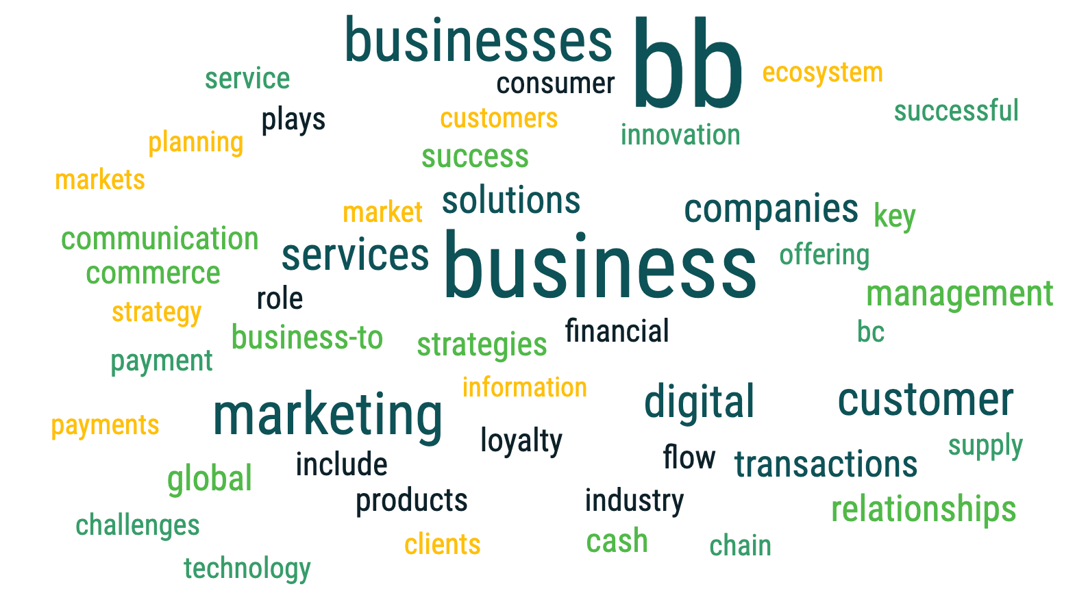 A word cloud of what is B2B