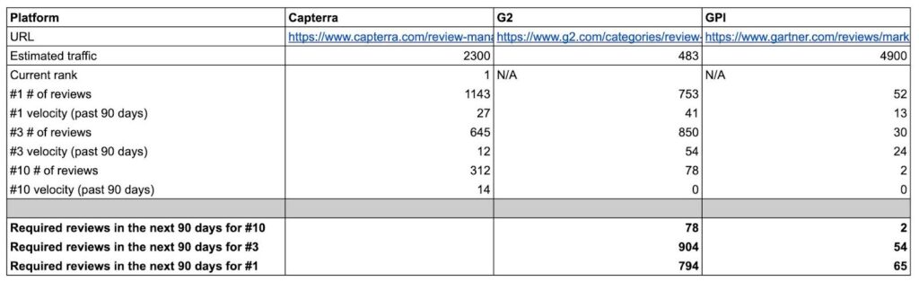 a table calculating how many reviews are needed to earn specific ranks on different review sites