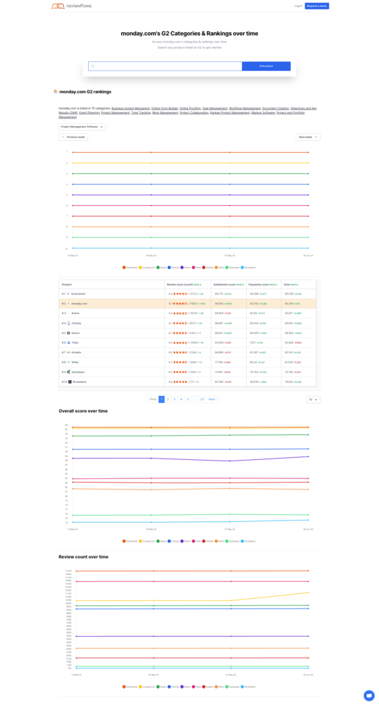 A screenshot of the G2 rank tracker, with Monday.com as an example