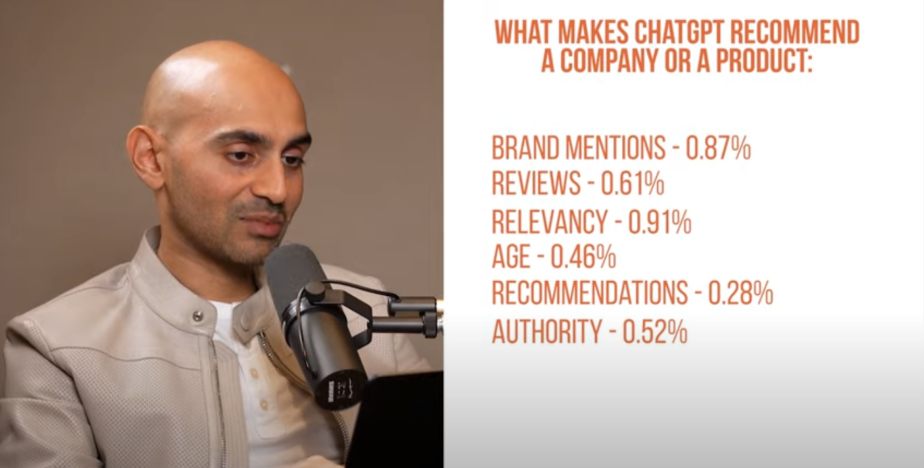 A screenshot of Neil Patel revealing six key factors that impact ChatGPT recommendations: Relevance (0.91), Brand Mentions (0.87), Reviews (0.61), Authority (0.52), Age (0.46), and Recommendations (0.28).