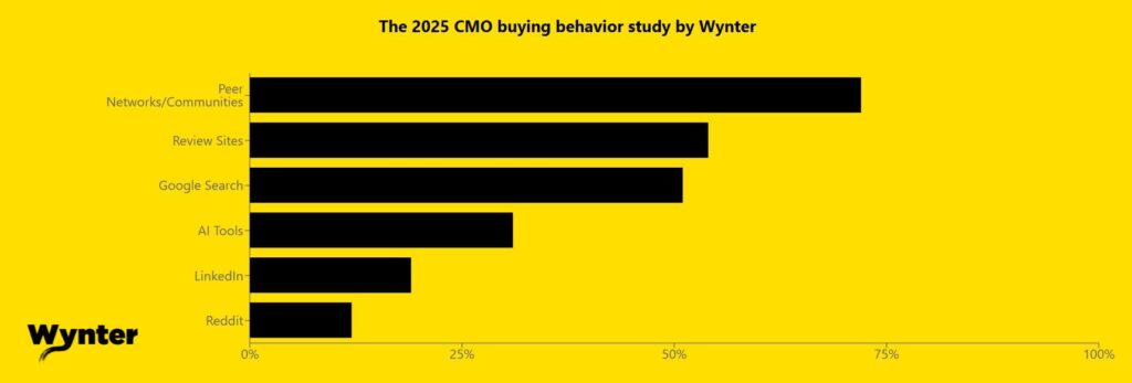 A bar chart from the 2025 CMO Buying Behavior Study by Wynter showing how B2B buyers start their vendor research. The top sources include peer networks/communities, review sites, Google search, AI tools, LinkedIn, and Reddit. Peer networks rank highest, while AI tools are growing as a discovery channel.